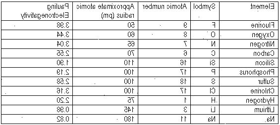 elektronegativitet tabell