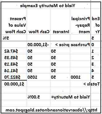 Hvordan beregne avkastning til forfall. Dele rabatt (75€) av de gjenværende år til forfall (5) på obligasjonen.
