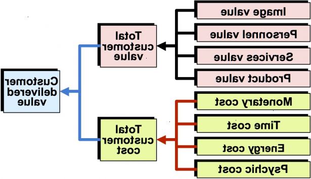 Hvordan å levere verdi til en kunde. Forstå at den første bestanddel i verdi er "utility".