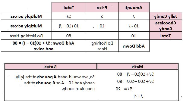 Hvordan løse blanding ord problemer. For å forklare trinnene, vil vi bruke et bestemt utvalg problem.