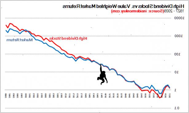 Hvordan å investere i utbytte aksjer. Forstå at aksjeavkastning = utbyttet + aksjekursen vekst.