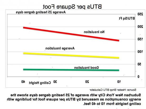 Hvordan beregne BTU per kvadratmeter. Finne arealet av hvert rom som skal varmes opp eller kjøles.