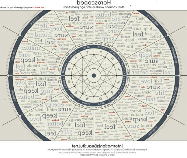 Hvordan skrive et horoskop. Prøv svært generelle utsagn som "en meget interessant finansiell transaksjon ledes din vei.".